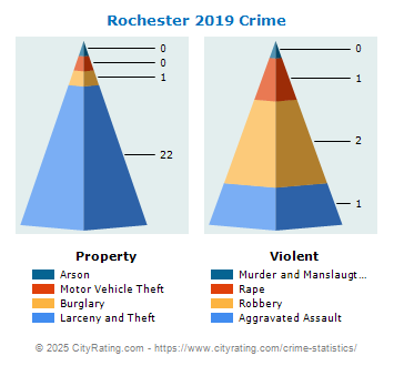 Rochester Crime 2019