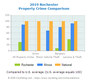 Rochester Property Crime vs. State and National Comparison