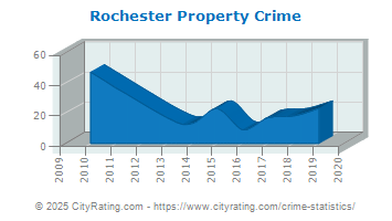 Rochester Property Crime