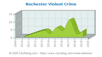 Rochester Violent Crime