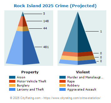 Rock Island Crime 2025