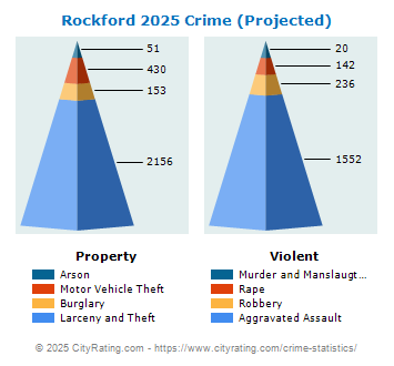 Rockford Crime 2025