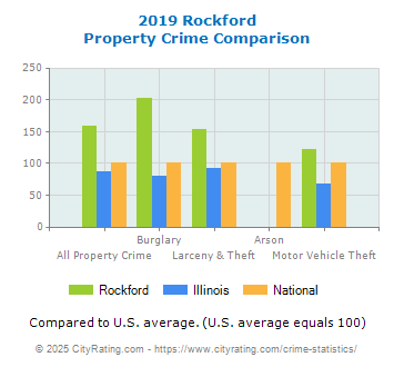 Rockford Property Crime vs. State and National Comparison