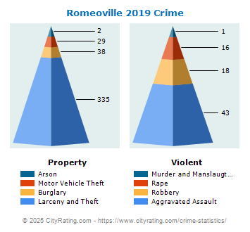 Romeoville Crime 2019