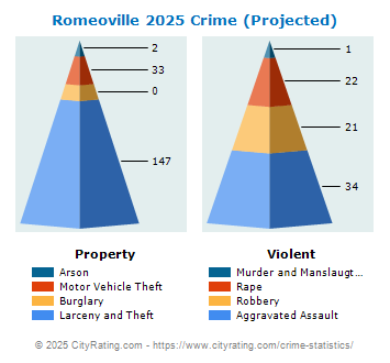 Romeoville Crime 2025