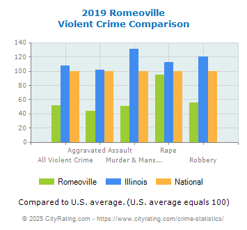 Romeoville Violent Crime vs. State and National Comparison