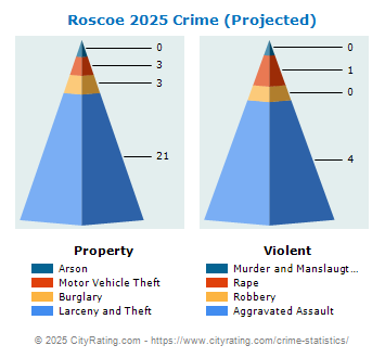 Roscoe Crime 2025