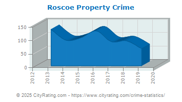 Roscoe Property Crime