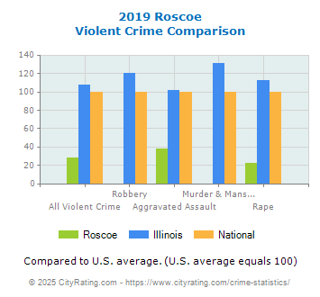 Roscoe Violent Crime vs. State and National Comparison