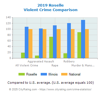 Roselle Violent Crime vs. State and National Comparison