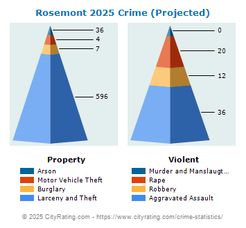 Rosemont Crime 2025