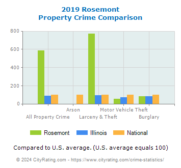 Rosemont Property Crime vs. State and National Comparison