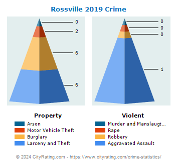 Rossville Crime 2019