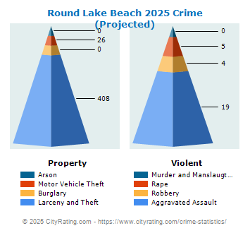 Round Lake Beach Crime 2025