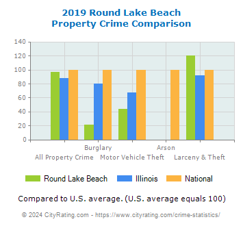 Round Lake Beach Property Crime vs. State and National Comparison