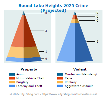 Round Lake Heights Crime 2025