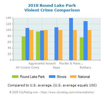 Round Lake Park Violent Crime vs. State and National Comparison