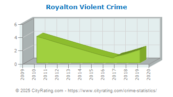 Royalton Violent Crime