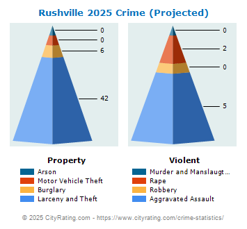 Rushville Crime 2025