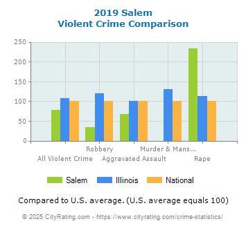 Salem Violent Crime vs. State and National Comparison