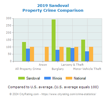 Sandoval Property Crime vs. State and National Comparison