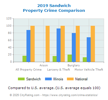 Sandwich Property Crime vs. State and National Comparison