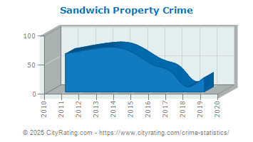 Sandwich Property Crime