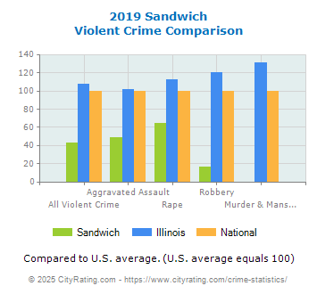 Sandwich Violent Crime vs. State and National Comparison