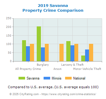 Savanna Property Crime vs. State and National Comparison