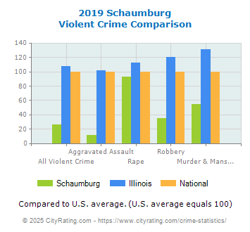 Schaumburg Violent Crime vs. State and National Comparison