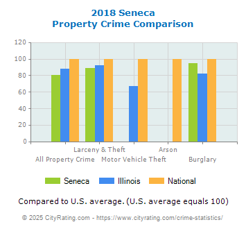 Seneca Property Crime vs. State and National Comparison