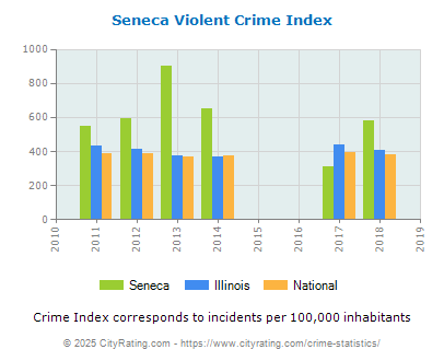 Seneca Violent Crime vs. State and National Per Capita