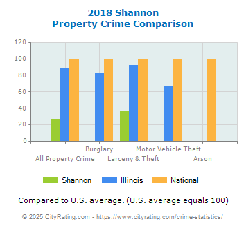 Shannon Property Crime vs. State and National Comparison