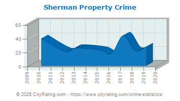 Sherman Property Crime