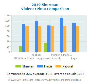 Sherman Violent Crime vs. State and National Comparison