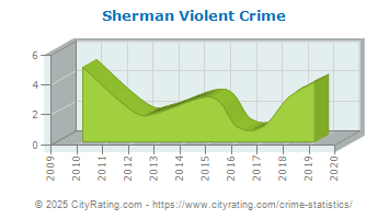 Sherman Violent Crime