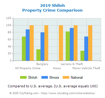 Shiloh Property Crime vs. State and National Comparison