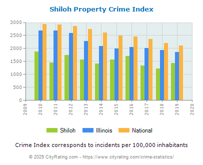 Shiloh Property Crime vs. State and National Per Capita