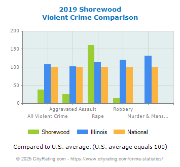 Shorewood Violent Crime vs. State and National Comparison