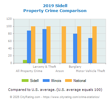 Sidell Property Crime vs. State and National Comparison