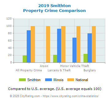 Smithton Property Crime vs. State and National Comparison