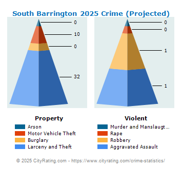 South Barrington Crime 2025