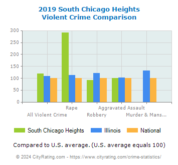 South Chicago Heights Violent Crime vs. State and National Comparison