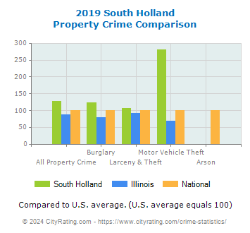 South Holland Property Crime vs. State and National Comparison