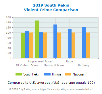 South Pekin Violent Crime vs. State and National Comparison