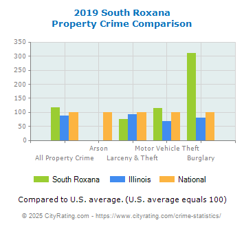 South Roxana Property Crime vs. State and National Comparison