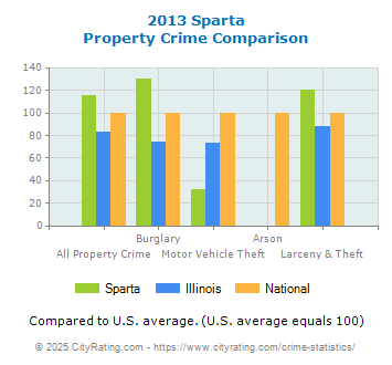 Sparta Property Crime vs. State and National Comparison