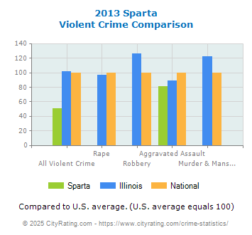 Sparta Violent Crime vs. State and National Comparison