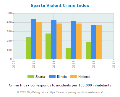 Sparta Violent Crime vs. State and National Per Capita