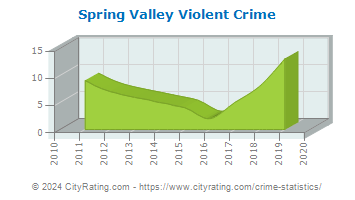 Spring Valley Violent Crime